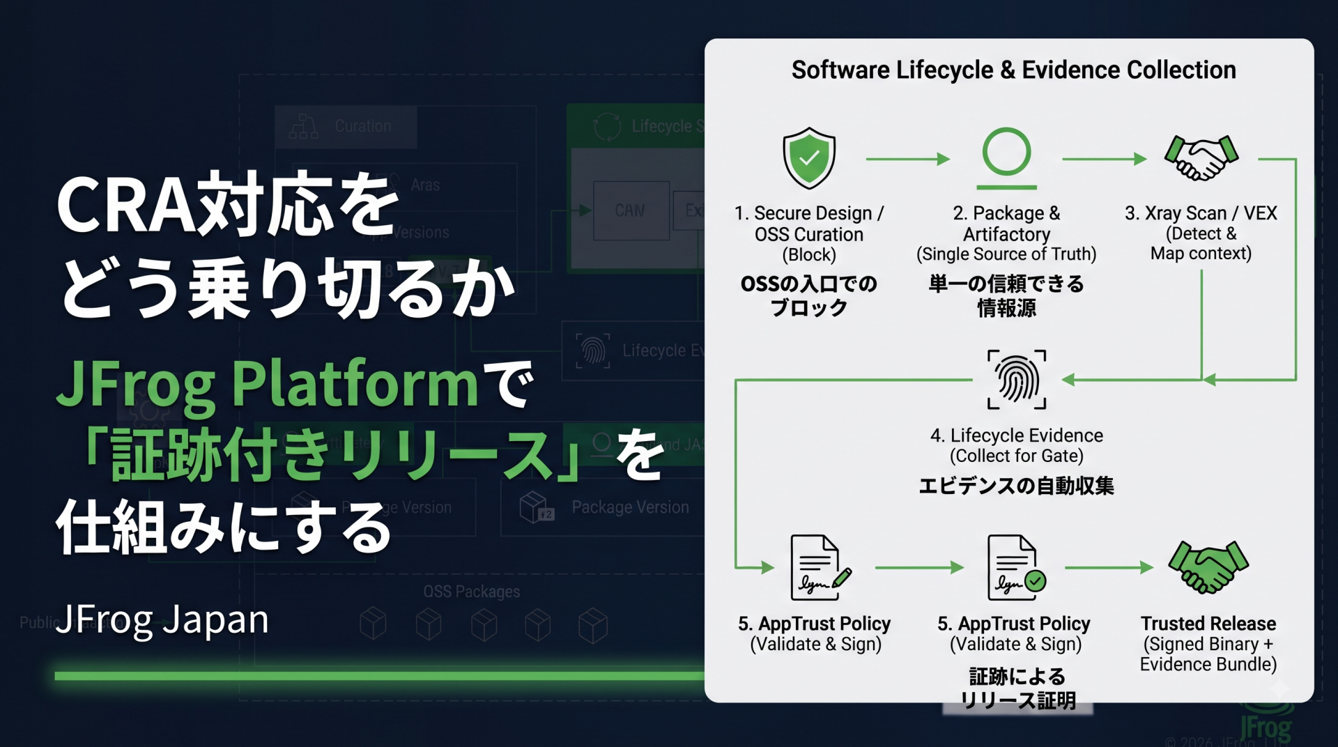 Japanese poster about using JFrog Platform for compliant releases, with a white right-side infographic titled Software Lifecycle & Evidence Collection over a dark blue background. (Informative)